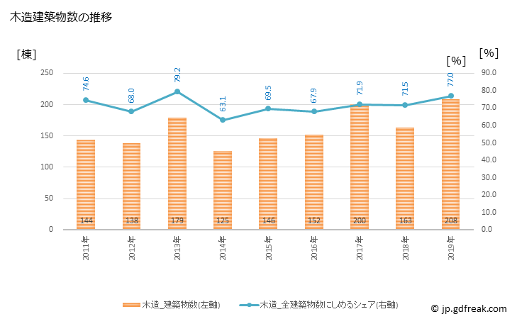 グラフ 年次 富士河口湖町(ﾌｼﾞｶﾜｸﾞﾁｺﾏﾁ 山梨県)の建築着工の動向 木造建築物数の推移