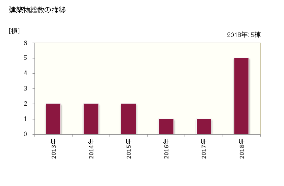 グラフ 年次 小菅村(ｺｽｹﾞﾑﾗ 山梨県)の建築着工の動向 建築物総数の推移