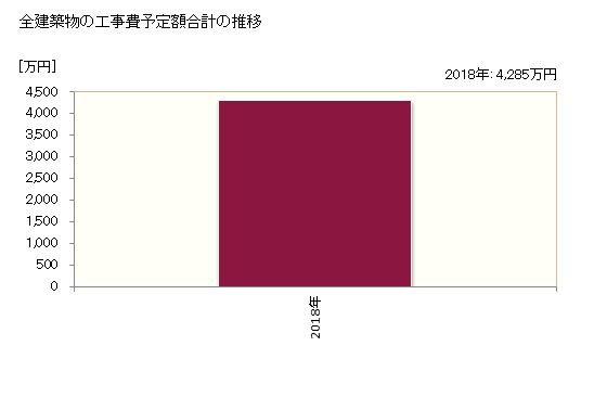 グラフ 年次 小菅村(ｺｽｹﾞﾑﾗ 山梨県)の建築着工の動向 全建築物の工事費予定額合計の推移