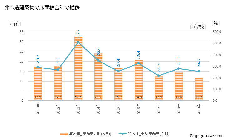 グラフ 年次 長野市(ﾅｶﾞﾉｼ 長野県)の建築着工の動向 非木造建築物の床面積合計の推移