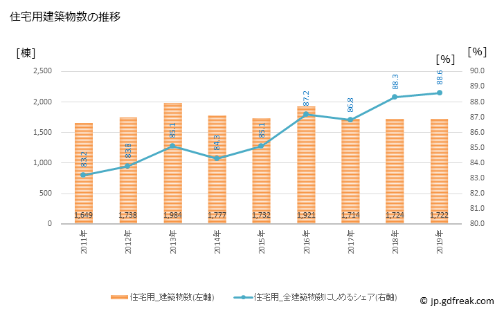 グラフ 年次 長野市(ﾅｶﾞﾉｼ 長野県)の建築着工の動向 住宅用建築物数の推移