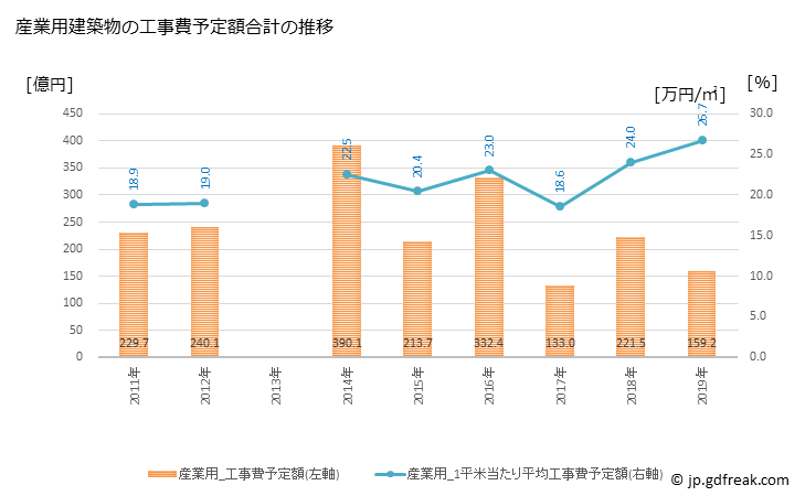 グラフ 年次 長野市(ﾅｶﾞﾉｼ 長野県)の建築着工の動向 産業用建築物の工事費予定額合計の推移