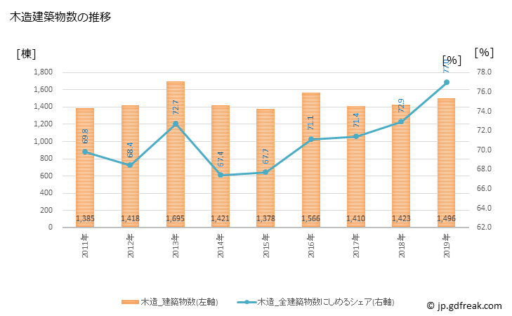グラフ 年次 長野市(ﾅｶﾞﾉｼ 長野県)の建築着工の動向 木造建築物数の推移