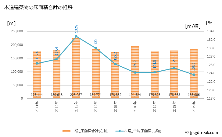 グラフ 年次 長野市(ﾅｶﾞﾉｼ 長野県)の建築着工の動向 木造建築物の床面積合計の推移