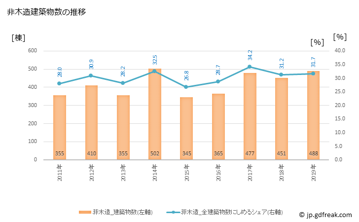 グラフ 年次 松本市(ﾏﾂﾓﾄｼ 長野県)の建築着工の動向 非木造建築物数の推移