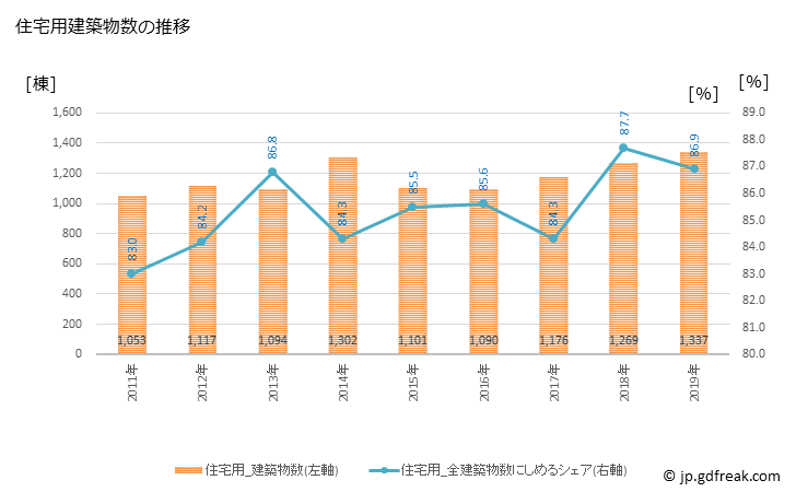 グラフ 年次 松本市(ﾏﾂﾓﾄｼ 長野県)の建築着工の動向 住宅用建築物数の推移