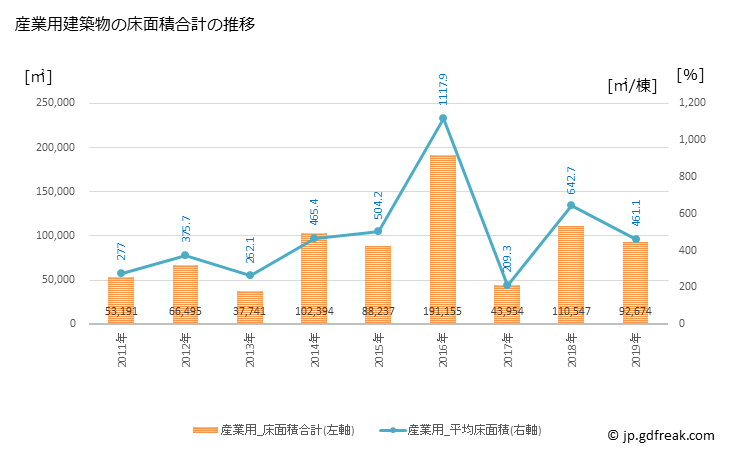 グラフ 年次 松本市(ﾏﾂﾓﾄｼ 長野県)の建築着工の動向 産業用建築物の床面積合計の推移