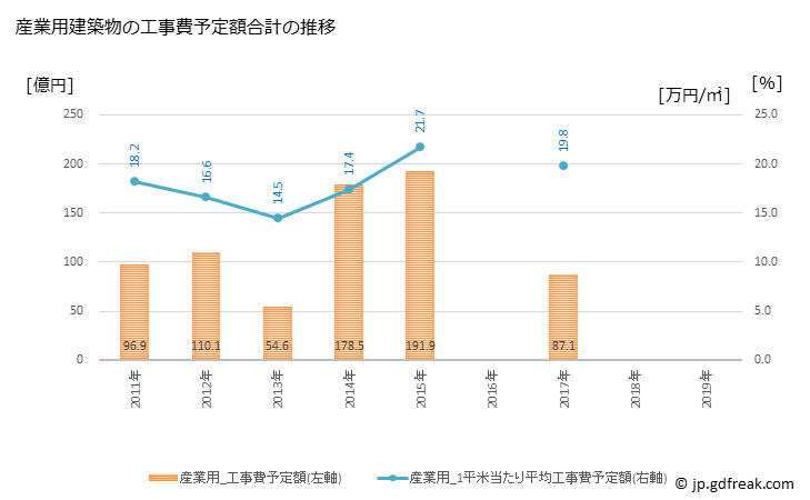 グラフ 年次 松本市(ﾏﾂﾓﾄｼ 長野県)の建築着工の動向 産業用建築物の工事費予定額合計の推移