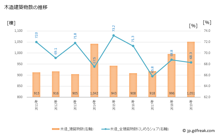 グラフ 年次 松本市(ﾏﾂﾓﾄｼ 長野県)の建築着工の動向 木造建築物数の推移
