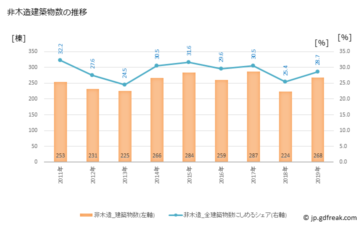 グラフ 年次 上田市(ｳｴﾀﾞｼ 長野県)の建築着工の動向 非木造建築物数の推移