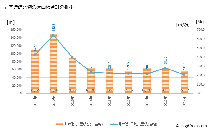 グラフ 年次 上田市(ｳｴﾀﾞｼ 長野県)の建築着工の動向 非木造建築物の床面積合計の推移
