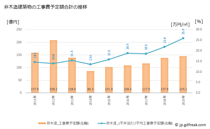 グラフ 年次 上田市(ｳｴﾀﾞｼ 長野県)の建築着工の動向 非木造建築物の工事費予定額合計の推移