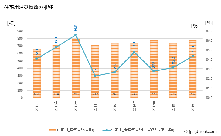 グラフ 年次 上田市(ｳｴﾀﾞｼ 長野県)の建築着工の動向 住宅用建築物数の推移