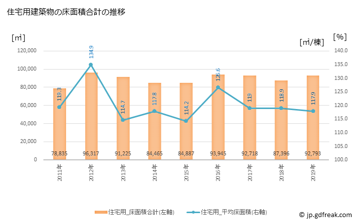 グラフ 年次 上田市(ｳｴﾀﾞｼ 長野県)の建築着工の動向 住宅用建築物の床面積合計の推移