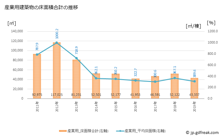 グラフ 年次 上田市(ｳｴﾀﾞｼ 長野県)の建築着工の動向 産業用建築物の床面積合計の推移