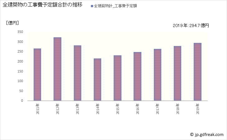 グラフ 年次 上田市(ｳｴﾀﾞｼ 長野県)の建築着工の動向 全建築物の工事費予定額合計の推移