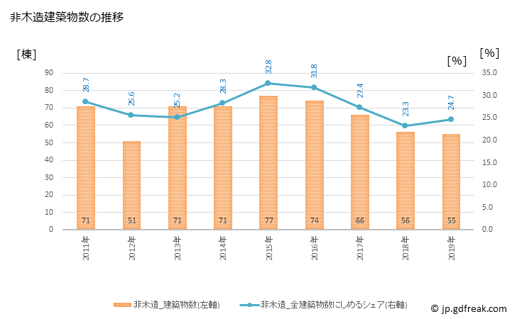 グラフ 年次 岡谷市(ｵｶﾔｼ 長野県)の建築着工の動向 非木造建築物数の推移