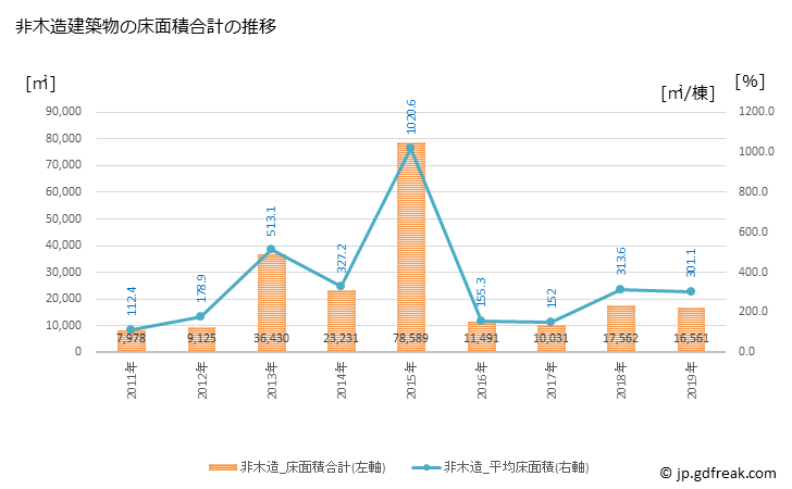 グラフ 年次 岡谷市(ｵｶﾔｼ 長野県)の建築着工の動向 非木造建築物の床面積合計の推移