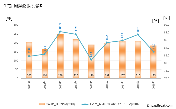 グラフ 年次 岡谷市(ｵｶﾔｼ 長野県)の建築着工の動向 住宅用建築物数の推移