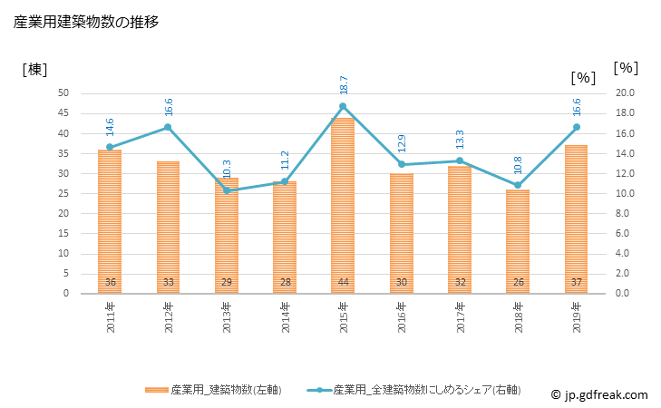 グラフ 年次 岡谷市(ｵｶﾔｼ 長野県)の建築着工の動向 産業用建築物数の推移