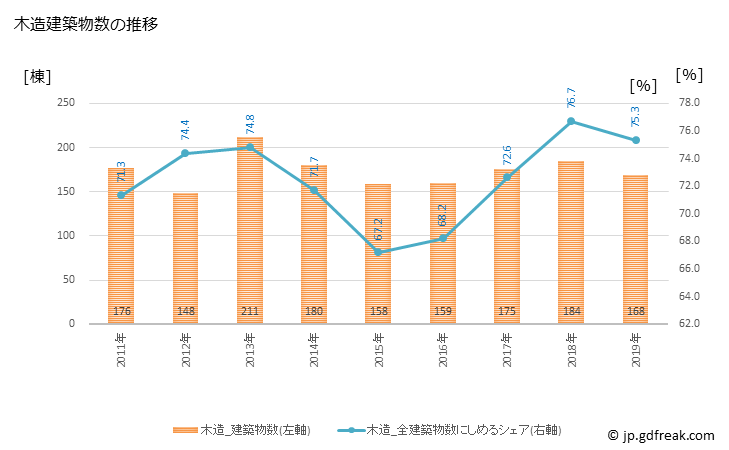 グラフ 年次 岡谷市(ｵｶﾔｼ 長野県)の建築着工の動向 木造建築物数の推移