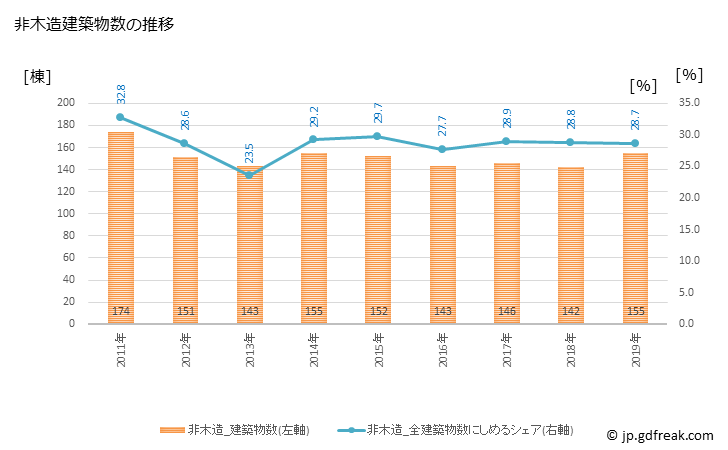 グラフ 年次 飯田市(ｲｲﾀﾞｼ 長野県)の建築着工の動向 非木造建築物数の推移