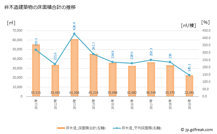 グラフ 年次 飯田市(ｲｲﾀﾞｼ 長野県)の建築着工の動向 非木造建築物の床面積合計の推移