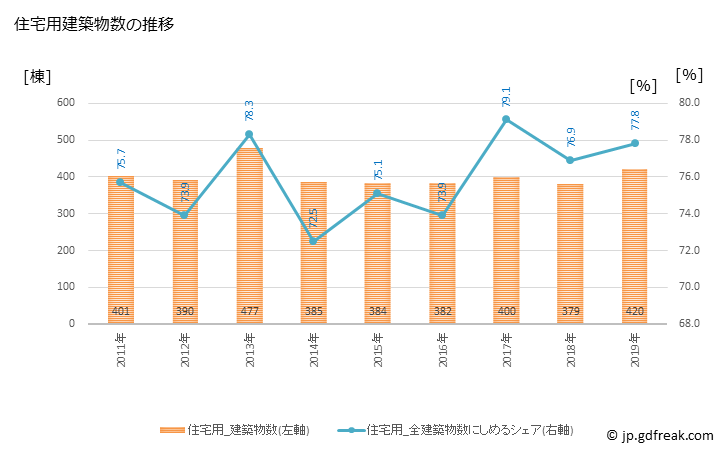 グラフ 年次 飯田市(ｲｲﾀﾞｼ 長野県)の建築着工の動向 住宅用建築物数の推移
