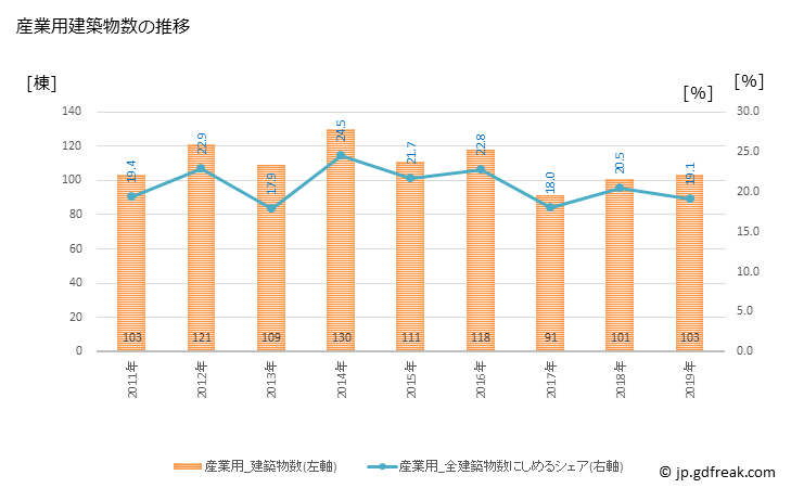 グラフ 年次 飯田市(ｲｲﾀﾞｼ 長野県)の建築着工の動向 産業用建築物数の推移