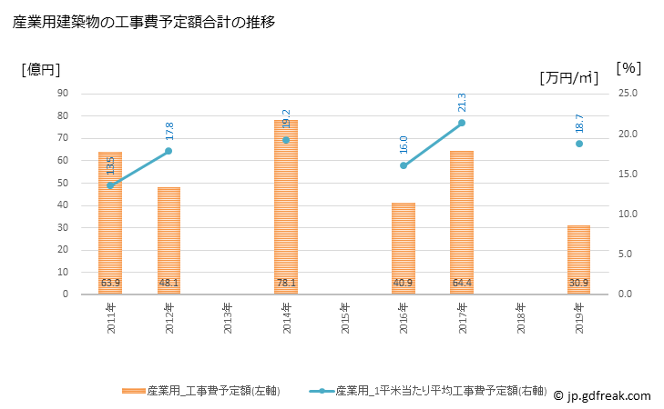 グラフ 年次 飯田市(ｲｲﾀﾞｼ 長野県)の建築着工の動向 産業用建築物の工事費予定額合計の推移
