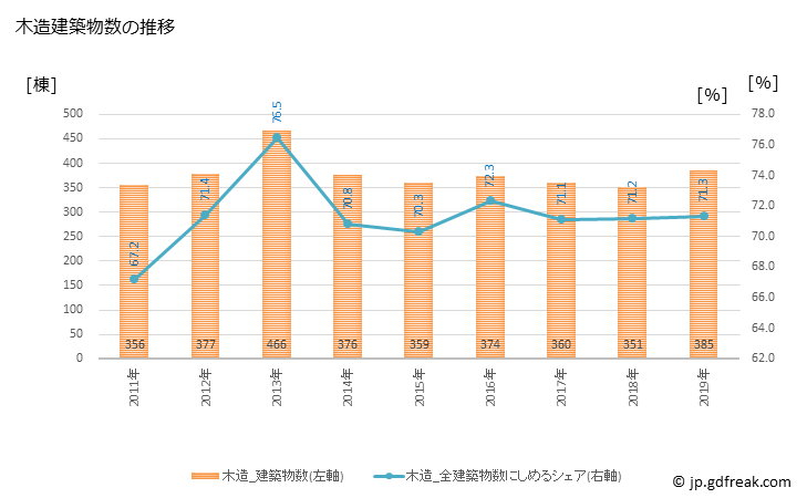 グラフ 年次 飯田市(ｲｲﾀﾞｼ 長野県)の建築着工の動向 木造建築物数の推移