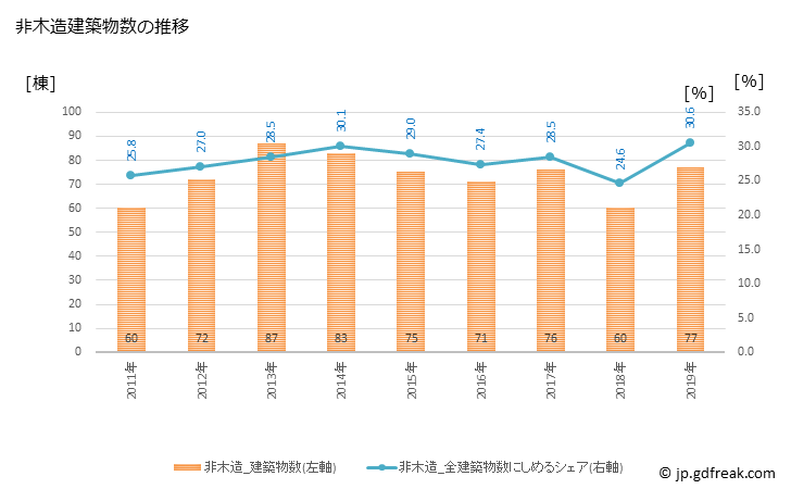 グラフ 年次 諏訪市(ｽﾜｼ 長野県)の建築着工の動向 非木造建築物数の推移