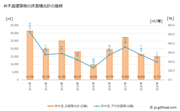 グラフ 年次 諏訪市(ｽﾜｼ 長野県)の建築着工の動向 非木造建築物の床面積合計の推移