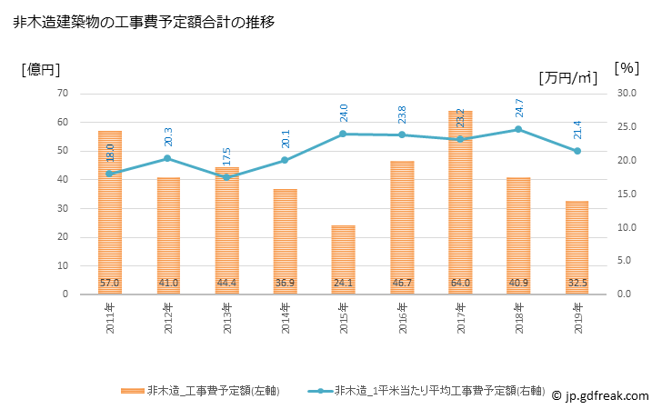 グラフ 年次 諏訪市(ｽﾜｼ 長野県)の建築着工の動向 非木造建築物の工事費予定額合計の推移