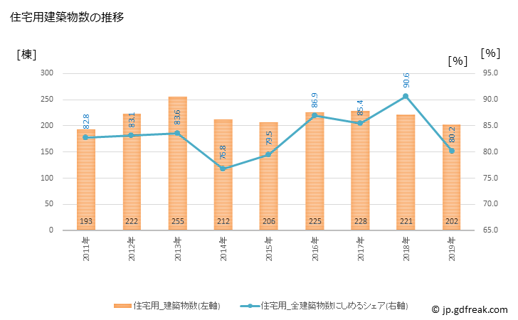 グラフ 年次 諏訪市(ｽﾜｼ 長野県)の建築着工の動向 住宅用建築物数の推移