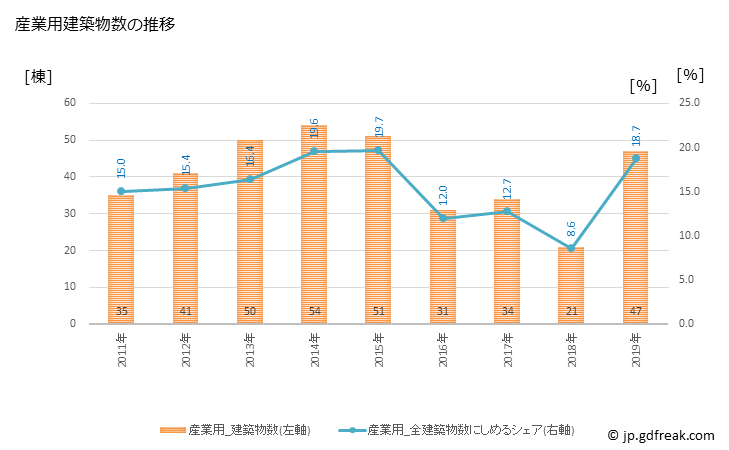 グラフ 年次 諏訪市(ｽﾜｼ 長野県)の建築着工の動向 産業用建築物数の推移