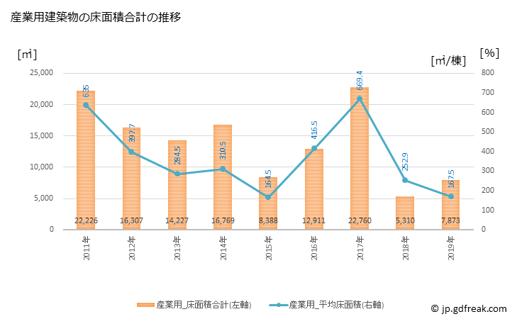 グラフ 年次 諏訪市(ｽﾜｼ 長野県)の建築着工の動向 産業用建築物の床面積合計の推移