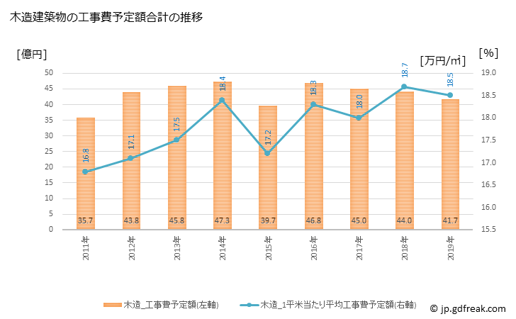 グラフ 年次 諏訪市(ｽﾜｼ 長野県)の建築着工の動向 木造建築物の工事費予定額合計の推移