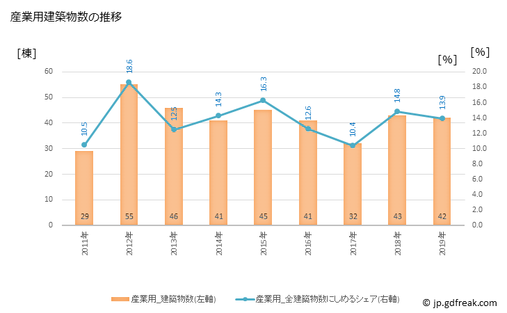 グラフ 年次 須坂市(ｽｻﾞｶｼ 長野県)の建築着工の動向 産業用建築物数の推移