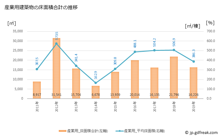 グラフ 年次 須坂市(ｽｻﾞｶｼ 長野県)の建築着工の動向 産業用建築物の床面積合計の推移