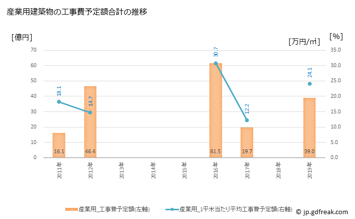 グラフ 年次 須坂市(ｽｻﾞｶｼ 長野県)の建築着工の動向 産業用建築物の工事費予定額合計の推移