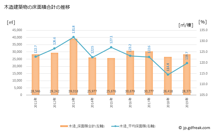 グラフ 年次 須坂市(ｽｻﾞｶｼ 長野県)の建築着工の動向 木造建築物の床面積合計の推移