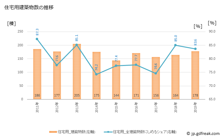 グラフ 年次 小諸市(ｺﾓﾛｼ 長野県)の建築着工の動向 住宅用建築物数の推移