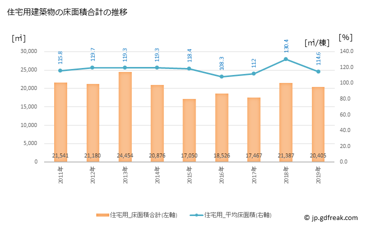 グラフ 年次 小諸市(ｺﾓﾛｼ 長野県)の建築着工の動向 住宅用建築物の床面積合計の推移