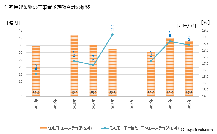グラフ 年次 小諸市(ｺﾓﾛｼ 長野県)の建築着工の動向 住宅用建築物の工事費予定額合計の推移