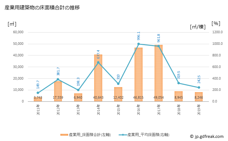 グラフ 年次 小諸市(ｺﾓﾛｼ 長野県)の建築着工の動向 産業用建築物の床面積合計の推移