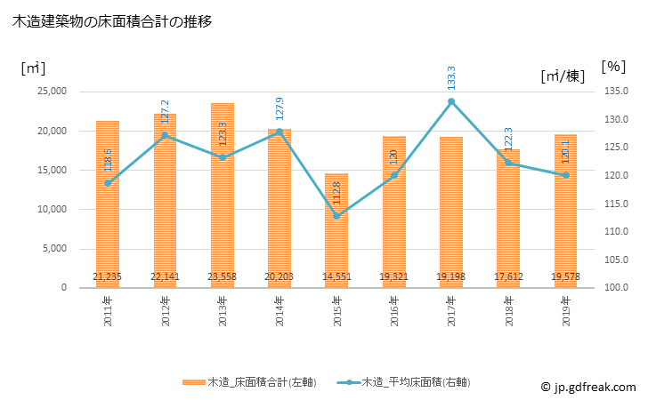 グラフ 年次 小諸市(ｺﾓﾛｼ 長野県)の建築着工の動向 木造建築物の床面積合計の推移