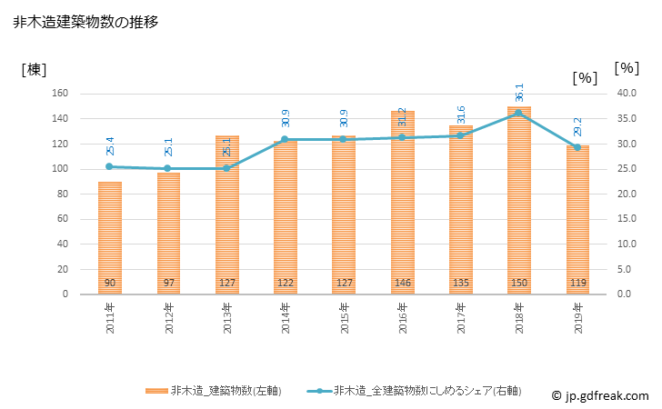 グラフ 年次 伊那市(ｲﾅｼ 長野県)の建築着工の動向 非木造建築物数の推移