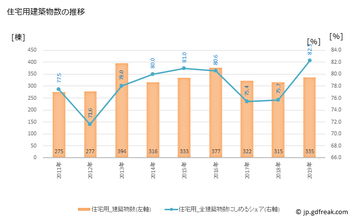 グラフ 年次 伊那市(ｲﾅｼ 長野県)の建築着工の動向 住宅用建築物数の推移
