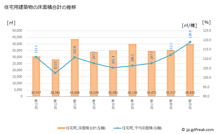 グラフ 年次 伊那市(ｲﾅｼ 長野県)の建築着工の動向 住宅用建築物の床面積合計の推移